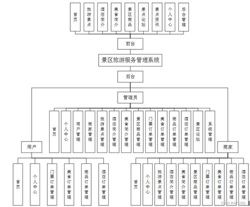 基于SSM框架的景區(qū)旅游服務管理系統(tǒng)的設計與實現(xiàn)