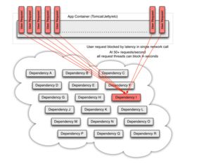 Hystrix原理及其在信息技術(shù)咨詢(xún)服務(wù)中的應(yīng)用